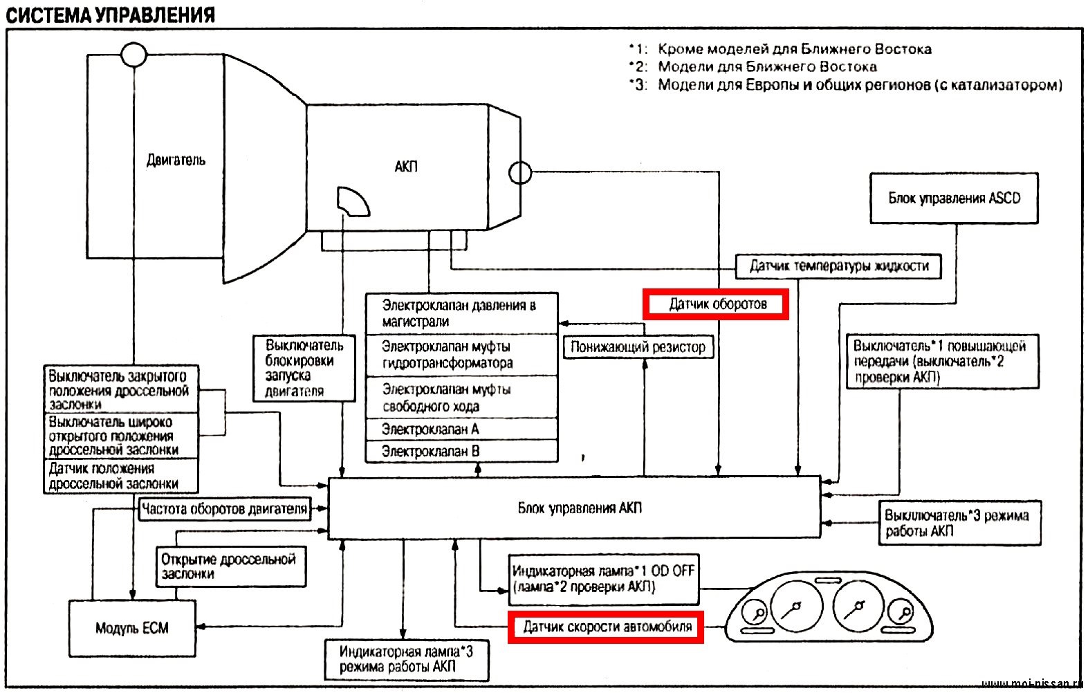 Блок схема датчика. Электронный блок управления АКПП схема. Схема системы управления коробкой передач. Функциональная модель диагностирования коробки передач. Схема датчика оборотов АКПП.